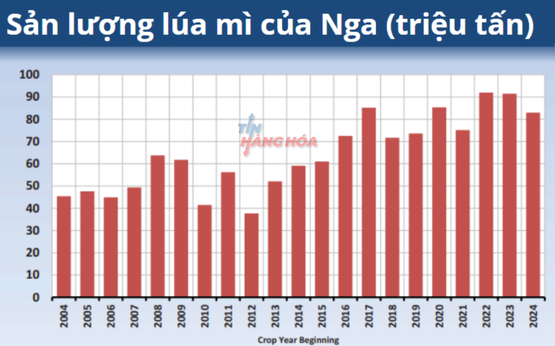 Sản lượng l&uacute;a m&igrave; của Nga